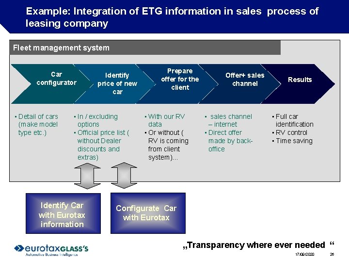Example: Integration of ETG information in sales process of leasing company Fleet management system Example: Integration of ETG information in sales process of leasing company Fleet management system
