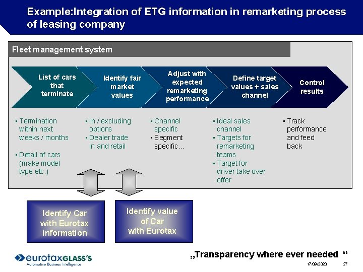 Example: Integration of ETG information in remarketing process of leasing company Fleet management system Example: Integration of ETG information in remarketing process of leasing company Fleet management system