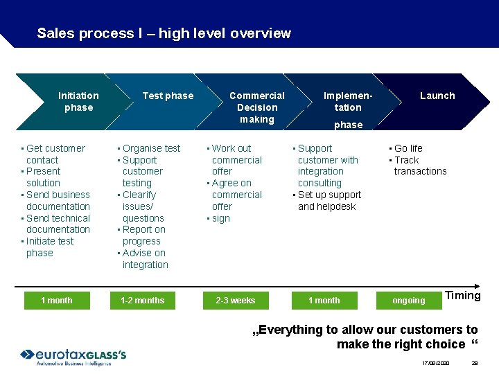 Sales process I – high level overview Initiation phase • Get customer contact • Sales process I – high level overview Initiation phase • Get customer contact •