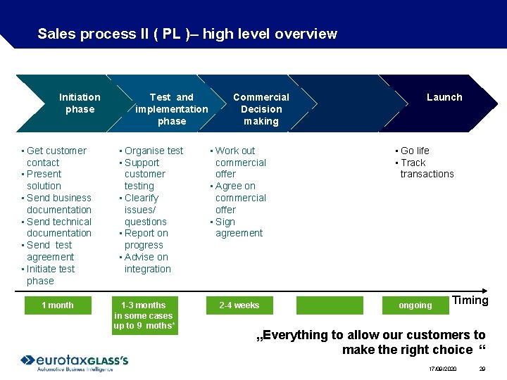 Sales process II ( PL )– high level overview Initiation phase • Get customer Sales process II ( PL )– high level overview Initiation phase • Get customer