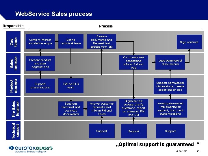 Web. Service Sales process Responsible Customer Sales manager Present product and start negotiations Support Web. Service Sales process Responsible Customer Sales manager Present product and start negotiations Support