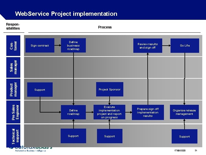 Web. Service Project implementation Process Sign contract Define business roadmap Review results and sign Web. Service Project implementation Process Sign contract Define business roadmap Review results and sign