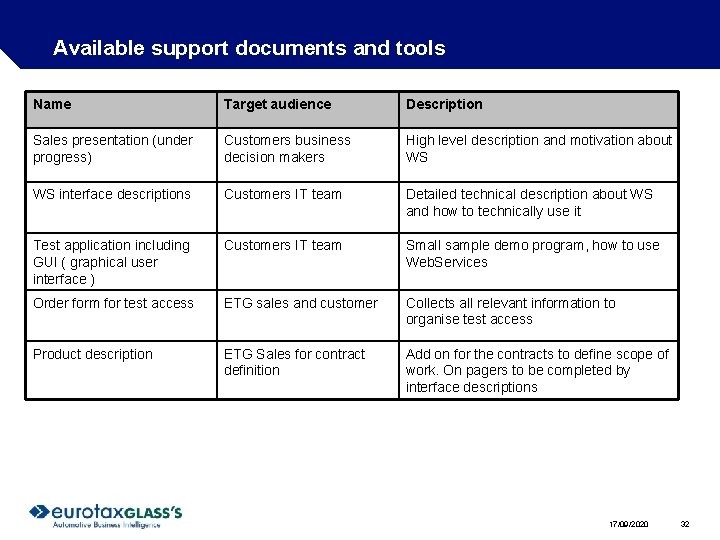 Available support documents and tools Name Target audience Description Sales presentation (under progress) Customers Available support documents and tools Name Target audience Description Sales presentation (under progress) Customers