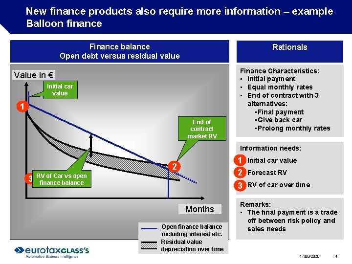 New finance products also require more information – example Balloon finance Finance balance Open New finance products also require more information – example Balloon finance Finance balance Open