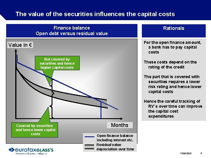The value of the securities influences the capital costs Finance balance Open debt versus The value of the securities influences the capital costs Finance balance Open debt versus