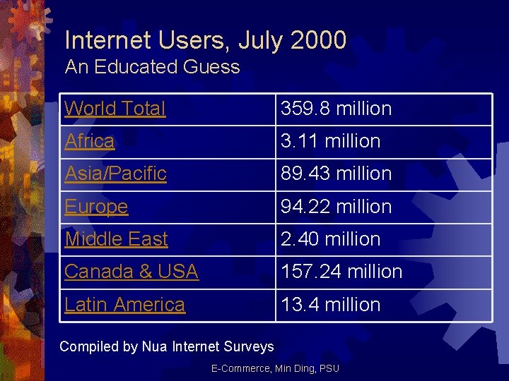 Internet Users, July 2000 An Educated Guess World Total 359. 8 million Africa 3.