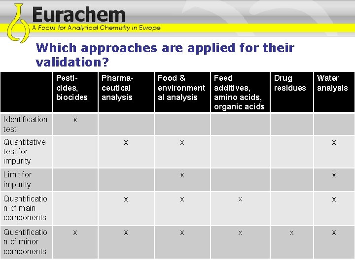 Which approaches are applied for their validation? Pesticides, biocides Identification test Pharmaceutical analysis Feed Which approaches are applied for their validation? Pesticides, biocides Identification test Pharmaceutical analysis Feed