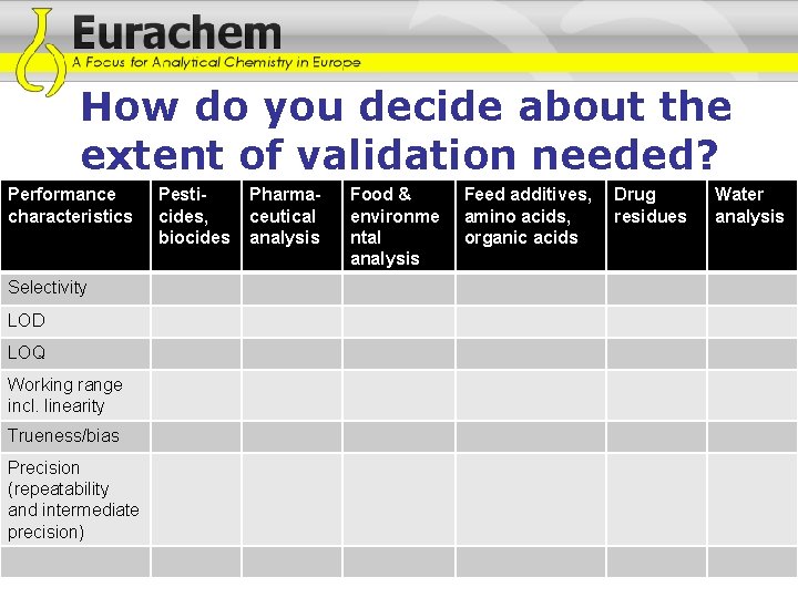 How do you decide about the extent of validation needed? Performance characteristics Selectivity LOD How do you decide about the extent of validation needed? Performance characteristics Selectivity LOD