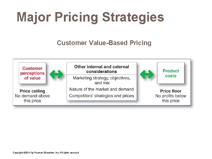 Major Pricing Strategies Customer Value-Based Pricing Copyright © 2014 by Pearson Education, Inc. All