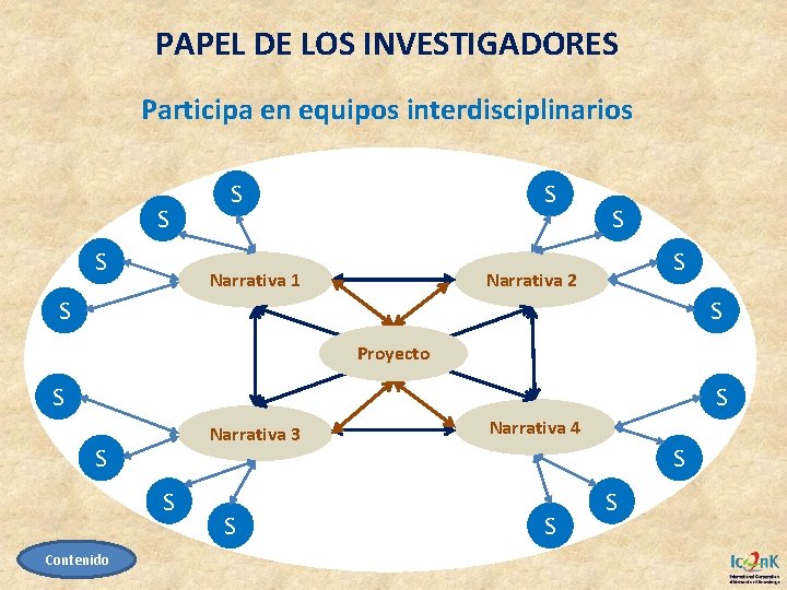 PAPEL DE LOS INVESTIGADORES Participa en equipos interdisciplinarios S S Narrativa 1 S S