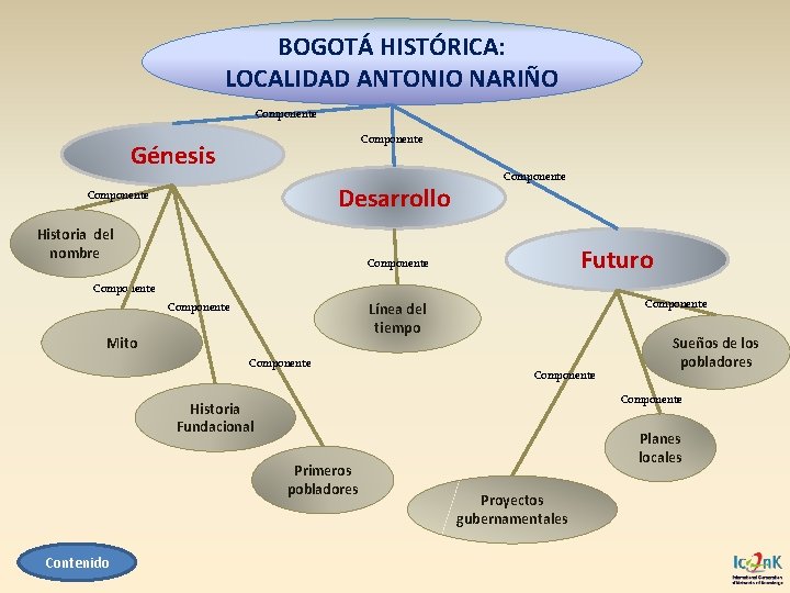 BOGOTÁ HISTÓRICA: LOCALIDAD ANTONIO NARIÑO Componente Génesis Desarrollo Componente Historia del nombre Componente Futuro