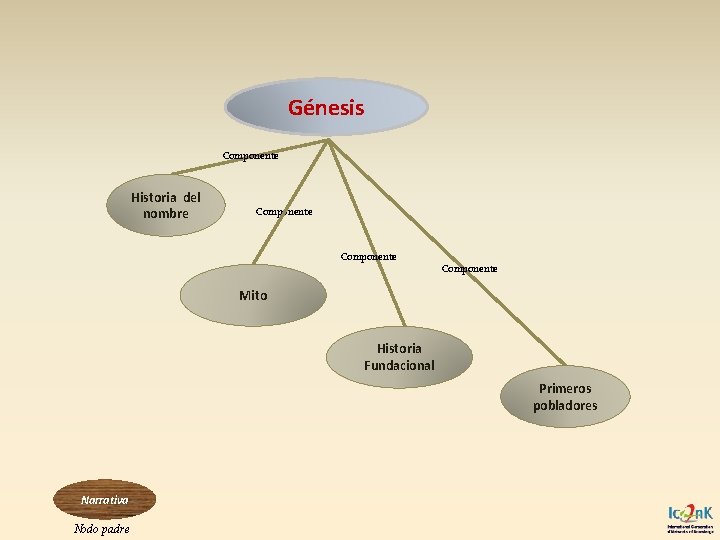 Génesis Componente Historia del nombre Componente Mito Historia Fundacional Primeros pobladores Narrativa Nodo padre