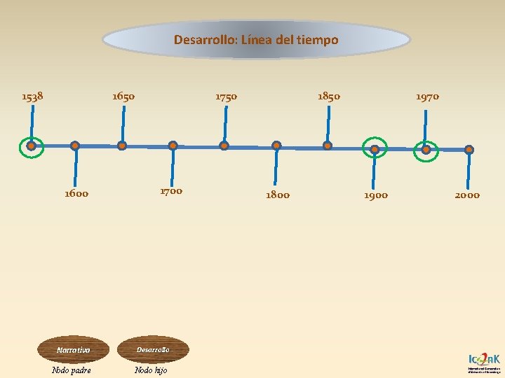 Desarrollo: Línea del tiempo 1538 1650 1600 1750 1700 Narrativa Desarrollo Nodo padre Nodo