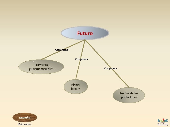 Futuro Componente Proyectos gubernamentales Componente Planes locales Sueños de los pobladores Narrativa Nodo padre