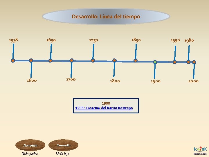 Desarrollo: Línea del tiempo 1538 1650 1600 1750 1700 1850 1800 1935: Creación del