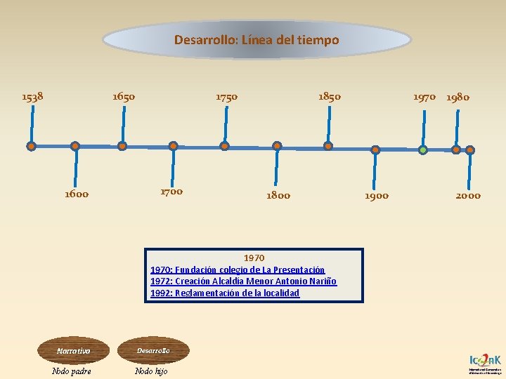 Desarrollo: Línea del tiempo 1538 1650 1600 1750 1700 1850 1800 1970: Fundación colegio