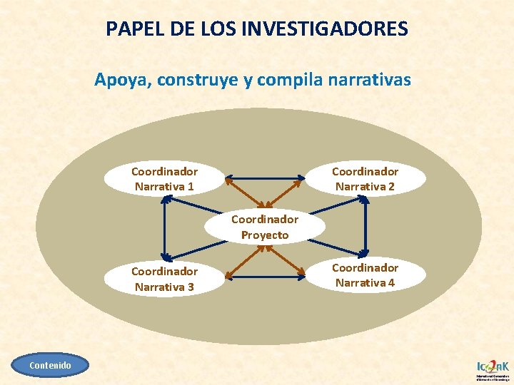 PAPEL DE LOS INVESTIGADORES Apoya, construye y compila narrativas Coordinador Narrativa 1 Coordinador Narrativa