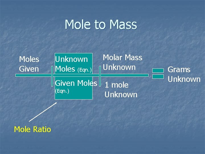 Mole to Mass Moles Given Unknown Moles (Eqn. ) Molar Mass Unknown Given Moles