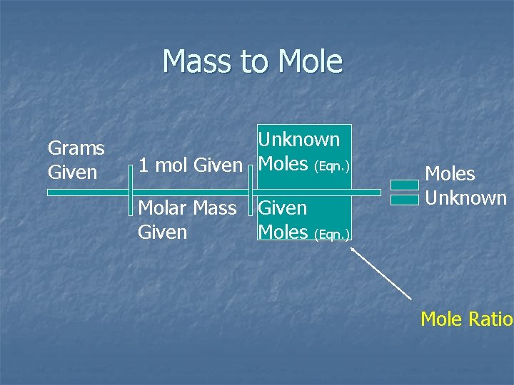 Mass to Mole Grams Given Unknown 1 mol Given Moles (Eqn. ) Molar Mass