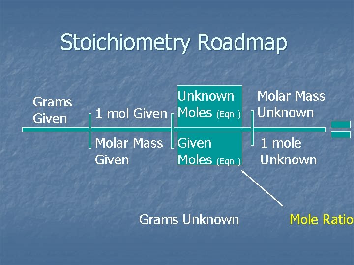 Stoichiometry Roadmap Grams Given Unknown 1 mol Given Moles (Eqn. ) Molar Mass Unknown