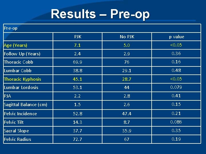 Results – Pre-op PJK No PJK p value Age (Years) 7. 1 5. 0