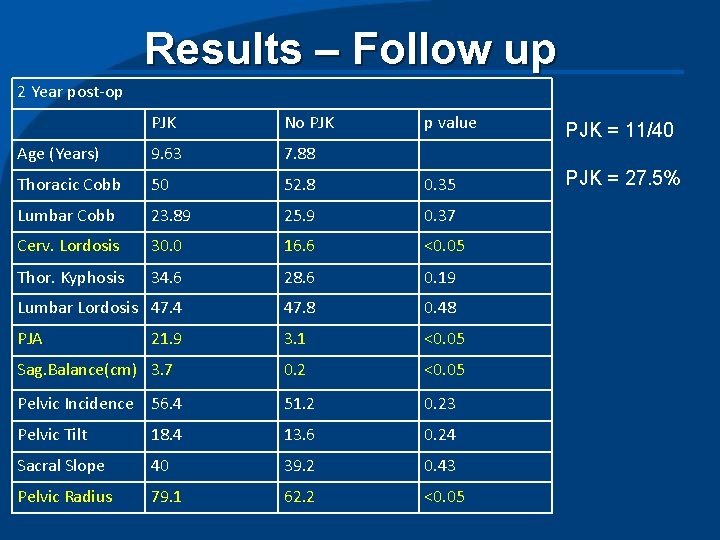 Results – Follow up 2 Year post-op PJK No PJK p value PJK =