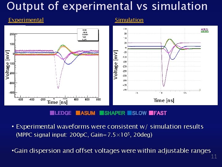 Output of experimental vs simulation Voltage [m. V] Simulation Voltage [m. V] Experimental Time