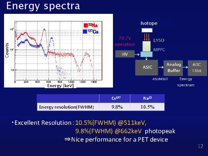 Energy spectra Isotope Counts ■ 22 Na ■ 137 Cs Energy [ke. V] MPPC