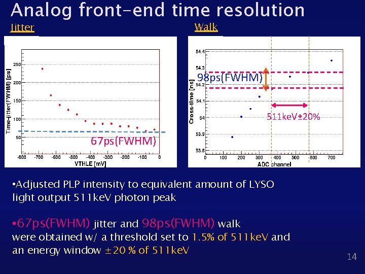 Analog front-end time resolution Walk Jitter 98 ps(FWHM) 511 ke. V± 20% 67 ps(FWHM)