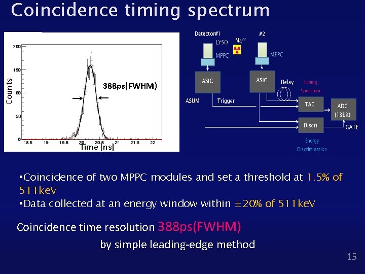 Counts Coincidence timing spectrum 388 ps(FWHM) → ← Time [ns] • Coincidence of two