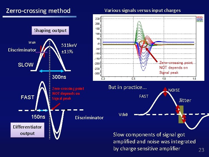 Zerro-crossing method Various signals versus input charges Shaping output Walk Discriminator 511 ke. V