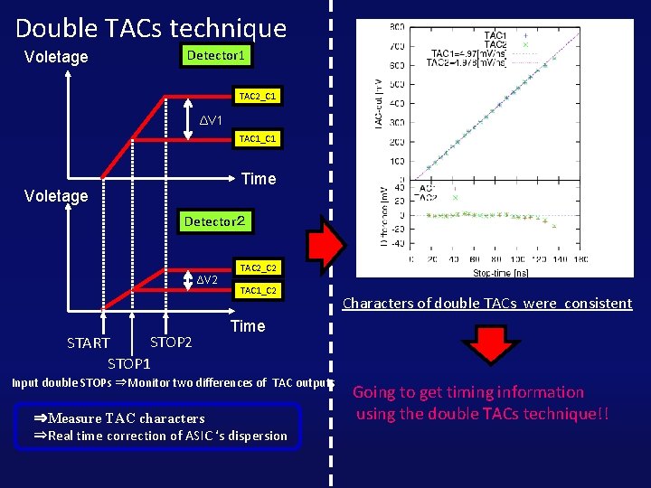 Double TACs technique Voletage Detector 1 TAC 2_C 1 ΔV 1 TAC 1_C 1