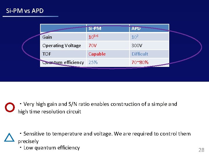 Si-PM vs APD Si-PM APD Gain 105 -6 102 Operating Voltage 70 V 300