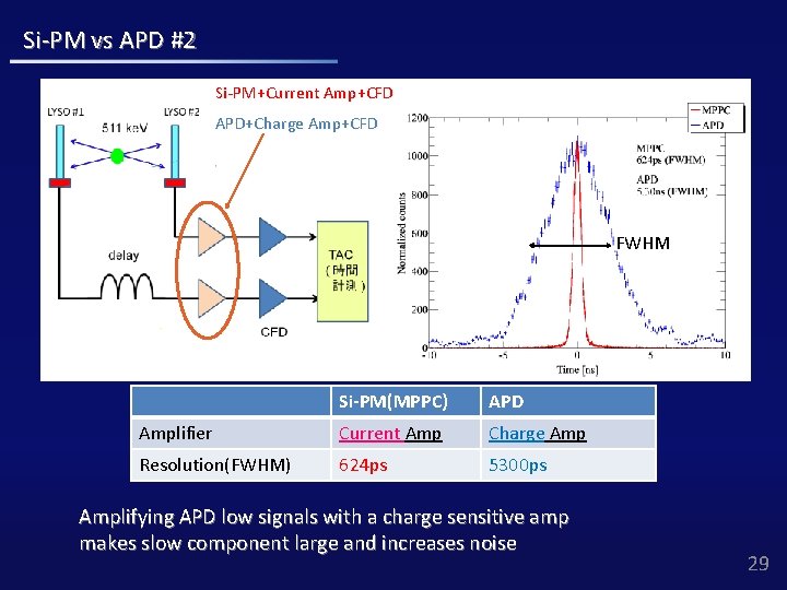 Si-PM vs APD #2 Si-PM+Current Amp+CFD APD+Charge Amp+CFD FWHM Si-PM(MPPC) APD Amplifier Current Amp