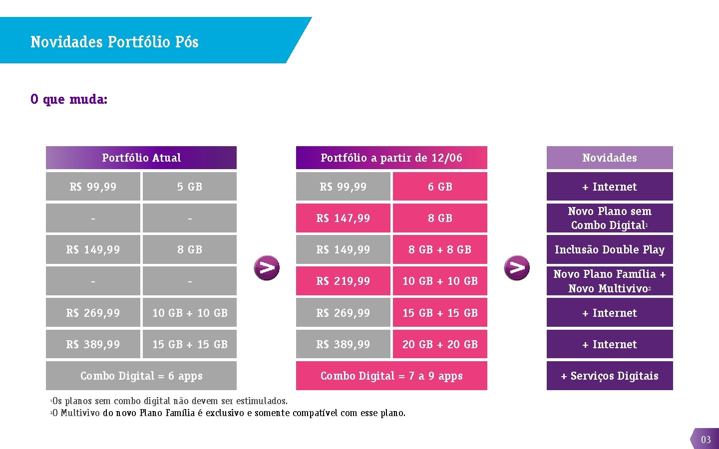 Novidades Portfólio Pós O que muda: Portfólio Atual R$ 99, 99 5 GB Portfólio