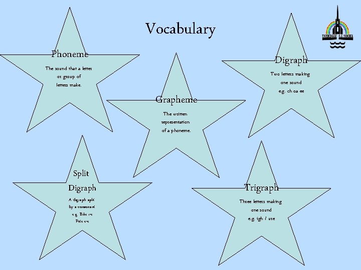 Phoneme Vocabulary Digraph The sound that a letter or group of letters make. Grapheme