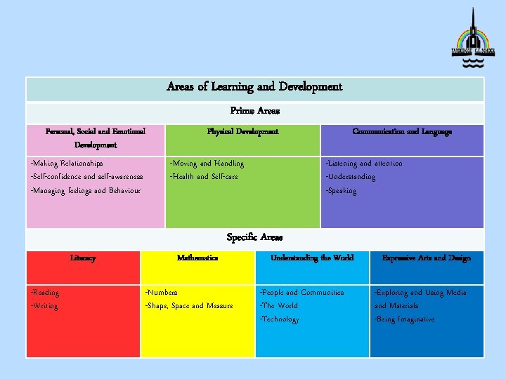 Areas of Learning and Development Prime Areas Personal, Social and Emotional Development -Making Relationships