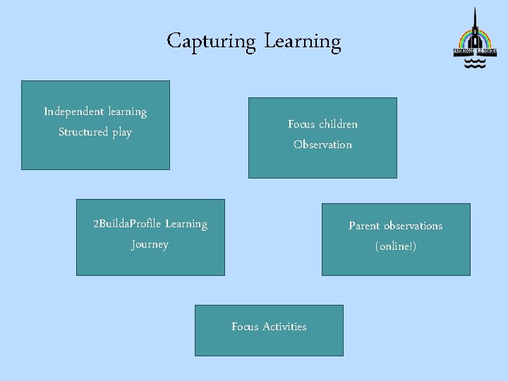 Capturing Learning Independent learning Structured play Focus children Observation 2 Builda. Profile Learning Journey