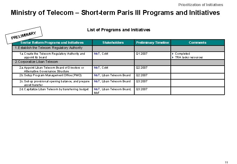 Prioritization of Initiatives Ministry of Telecom – Short-term Paris III Programs and Initiatives Y