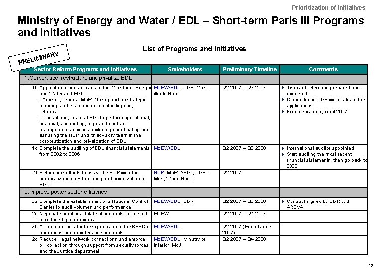 Prioritization of Initiatives Ministry of Energy and Water / EDL – Short-term Paris III