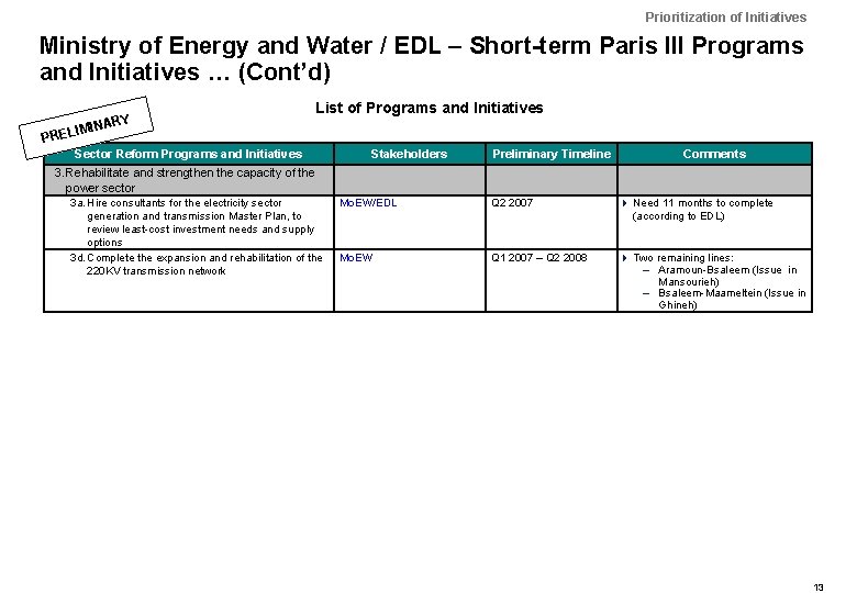 Prioritization of Initiatives Ministry of Energy and Water / EDL – Short-term Paris III