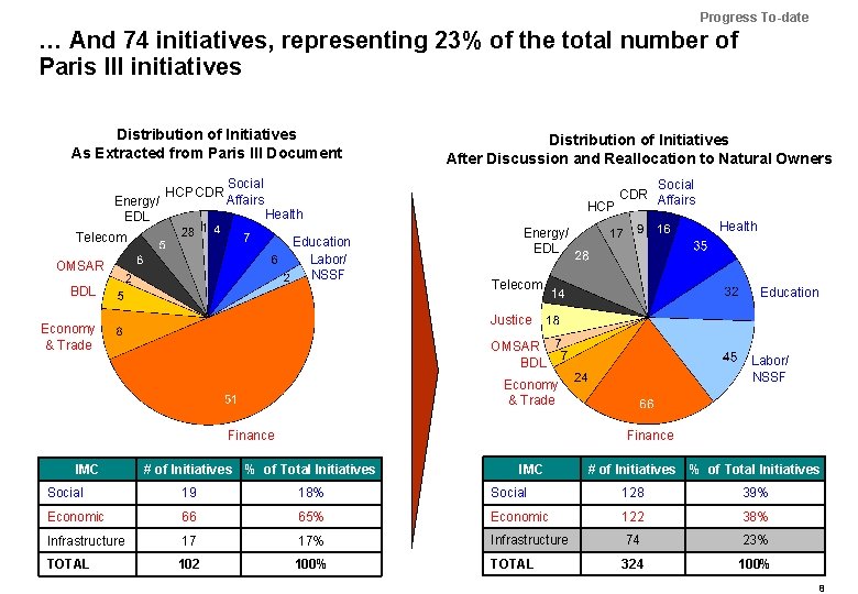 Progress To-date … And 74 initiatives, representing 23% of the total number of Paris