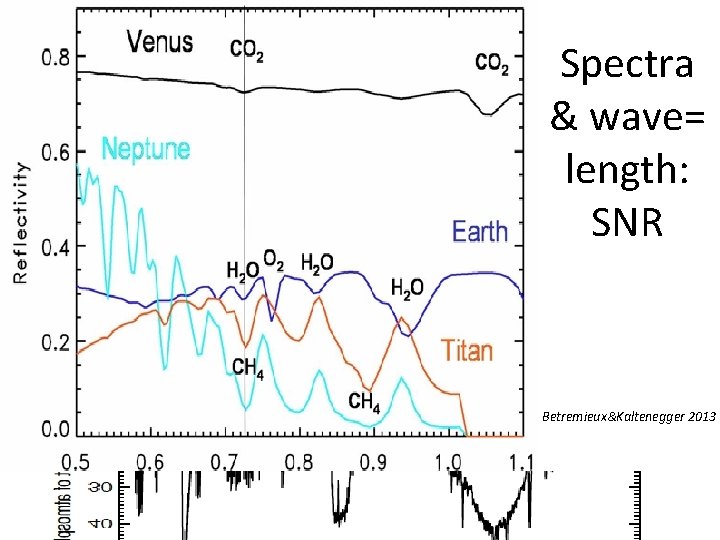 Spectra & wave= length: SNR Betremieux&Kaltenegger 2013 