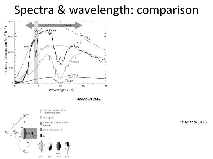 Spectra & wavelength: comparison Meadows 2006 Selsis et al. 2007 