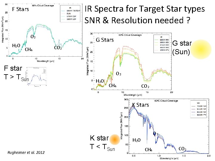 IR Spectra for Target Star types SNR & Resolution needed ? F Stars O