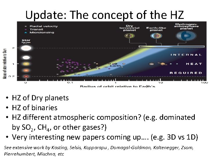 Update: The concept of the HZ • HZ of Dry planets • HZ of