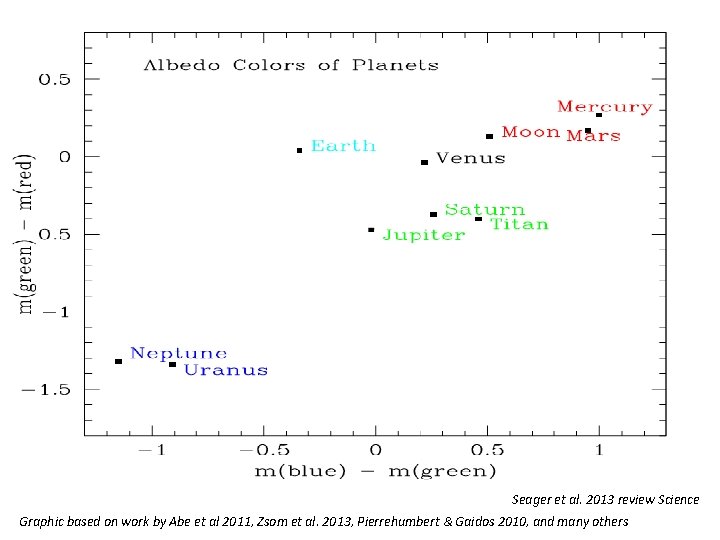 Seager et al. 2013 review Science Graphic based on work by Abe et al