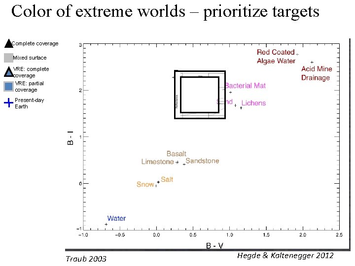 Color of extreme worlds – prioritize targets Complete coverage Mixed surface VRE: complete coverage