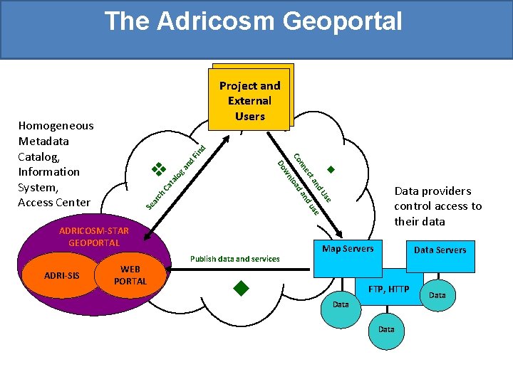 The Adricosm Geoportal ta lo ga Ca ch ar e Us u nd se