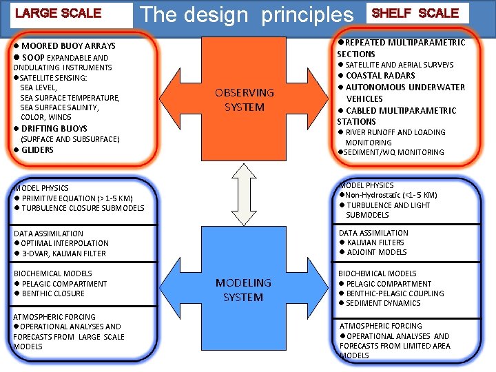 LARGE SCALE The design principles MOORED BUOY ARRAYS SOOP EXPANDABLE AND ONDULATING INSTRUMENTS SATELLITE